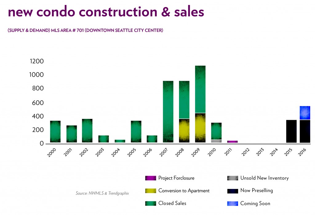 Realogics Sotheby’s International Realty references the above pipeline graphic showing total new construction condominium unit deliveries by year and their current status – Insignia is the only new high-rise development for sale at this time and will be the first to deliver.