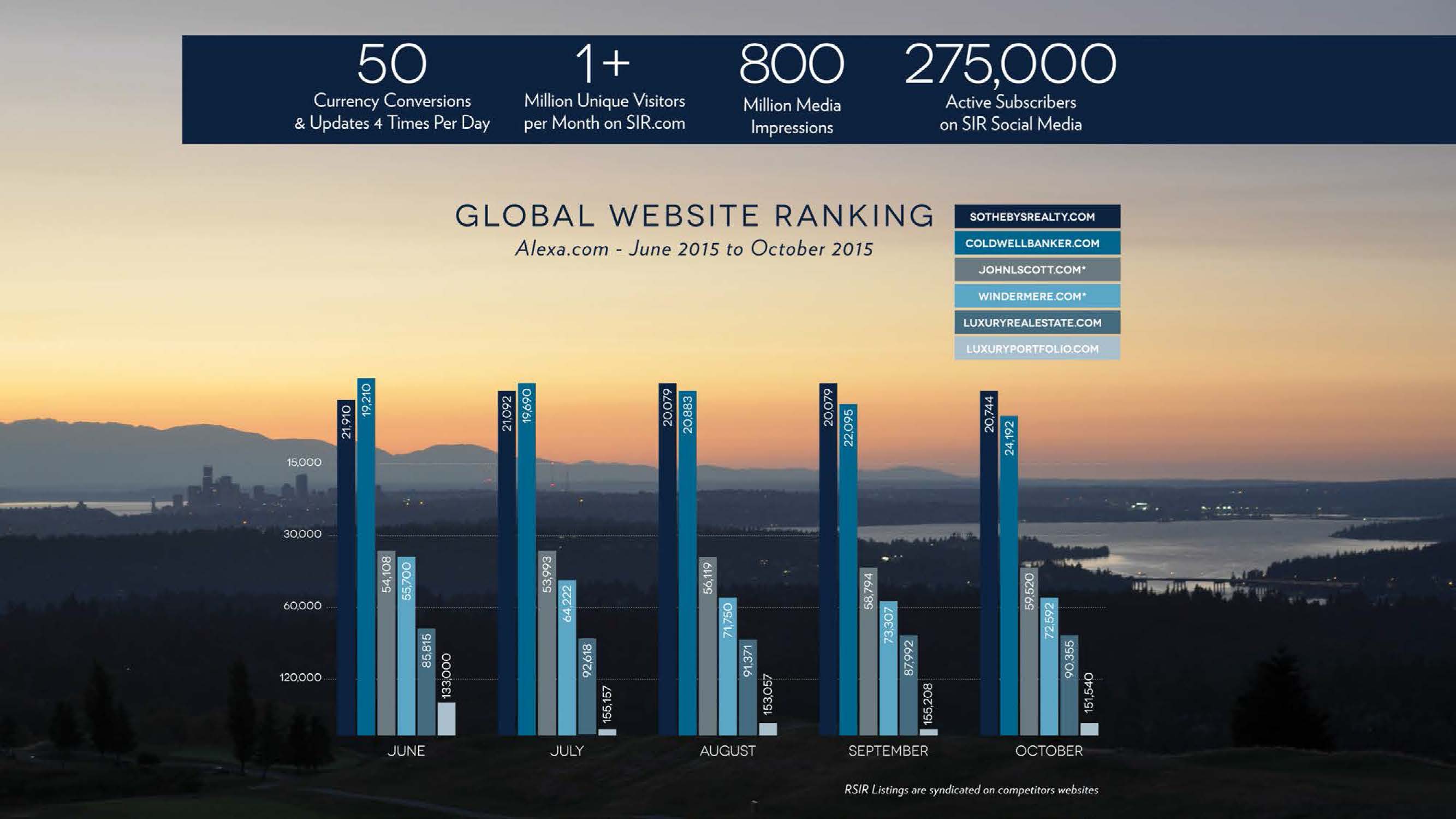 Above: Andrea Savage Shared a Graph of Global Website Rankings, Indicating High Traffic Volume for SIR.com