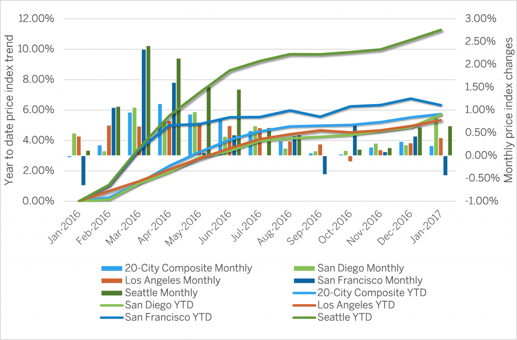 Case-Shiller index changes year-to-date and monthly 2016: 20-City Index and four Pacific Coast Gateway metropolitan regions
