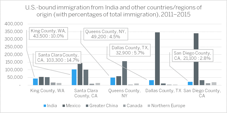 [Source: Migration Policy Institute]