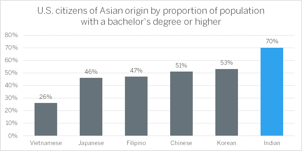 [Source: http://www.pewsocialtrends.org/asianamericans-graphics/]
